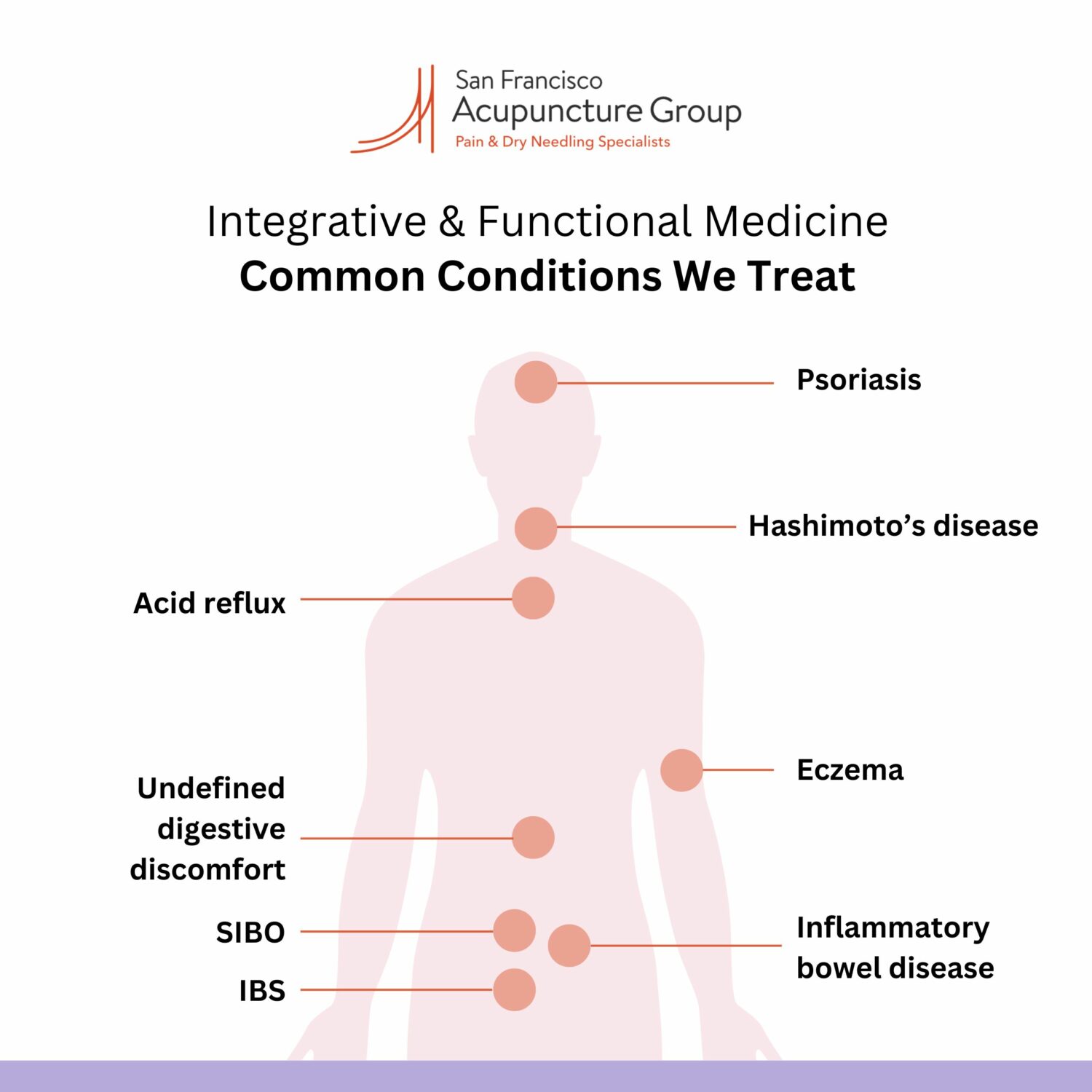 Infographic depicting list of common digestive and autoimmune conditions we treat: SIBO; IBS; acid reflux; undefined digestive discomfort; inflammatory bowel disease; Hashimoto’s; psoriasis; eczema.
