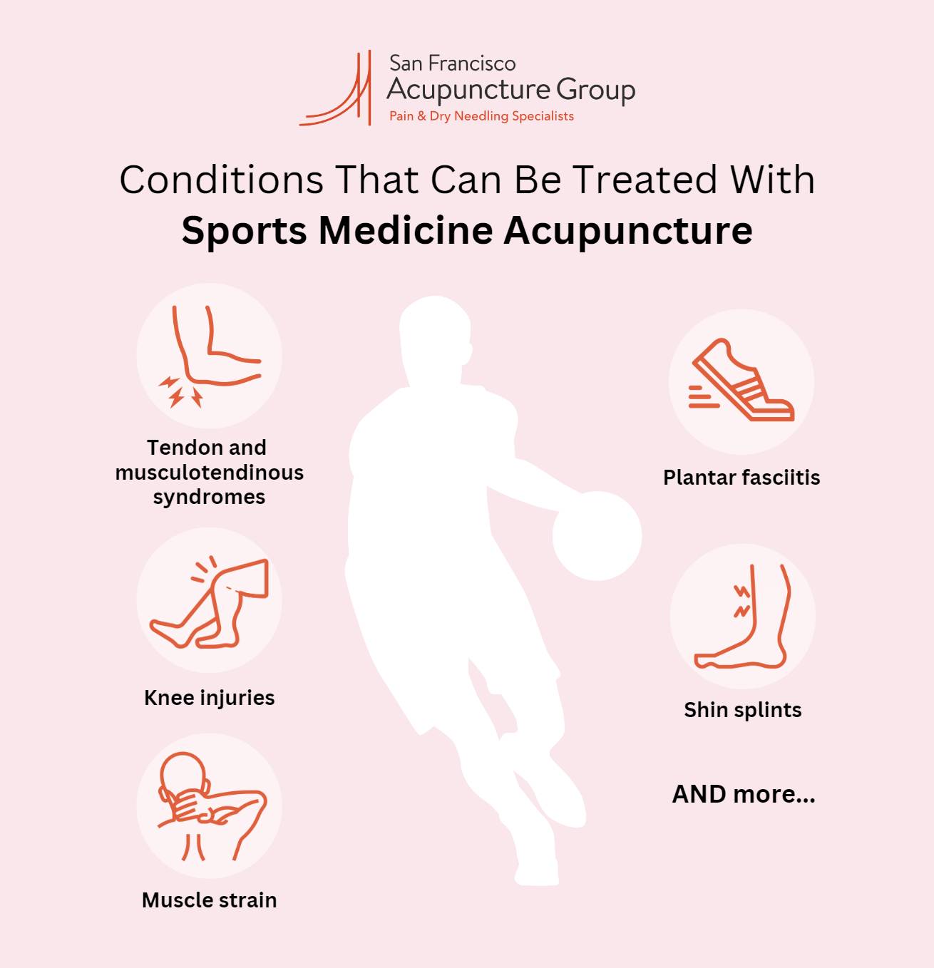 Infographic depicting list of conditions that can be treated with sports medicine acupuncture: Tendon and musculotendinous syndromes; elbow lateral/medial epicondylitis (tennis/golfer’s elbow); knee patellar tendonitis; shoulder rotator cuff injury, impingement; ankle achilles tendonitis; wrist De Quervain’s tendinosis/tenosynovitis, ulnar tendonitis; hip deep gluteal tendonopathy; muscle strain of hamstring, calf, neck, back; knee injuries, patellar tendonitis (jumper’s knee), ligament injuries (ACL, MCL tears), meniscus tears, chondromalacia patella (runner’s knee), iliotibial band syndrome; runner’s stitch syndrome; Sshin splints (tibial stress syndrome); and more.