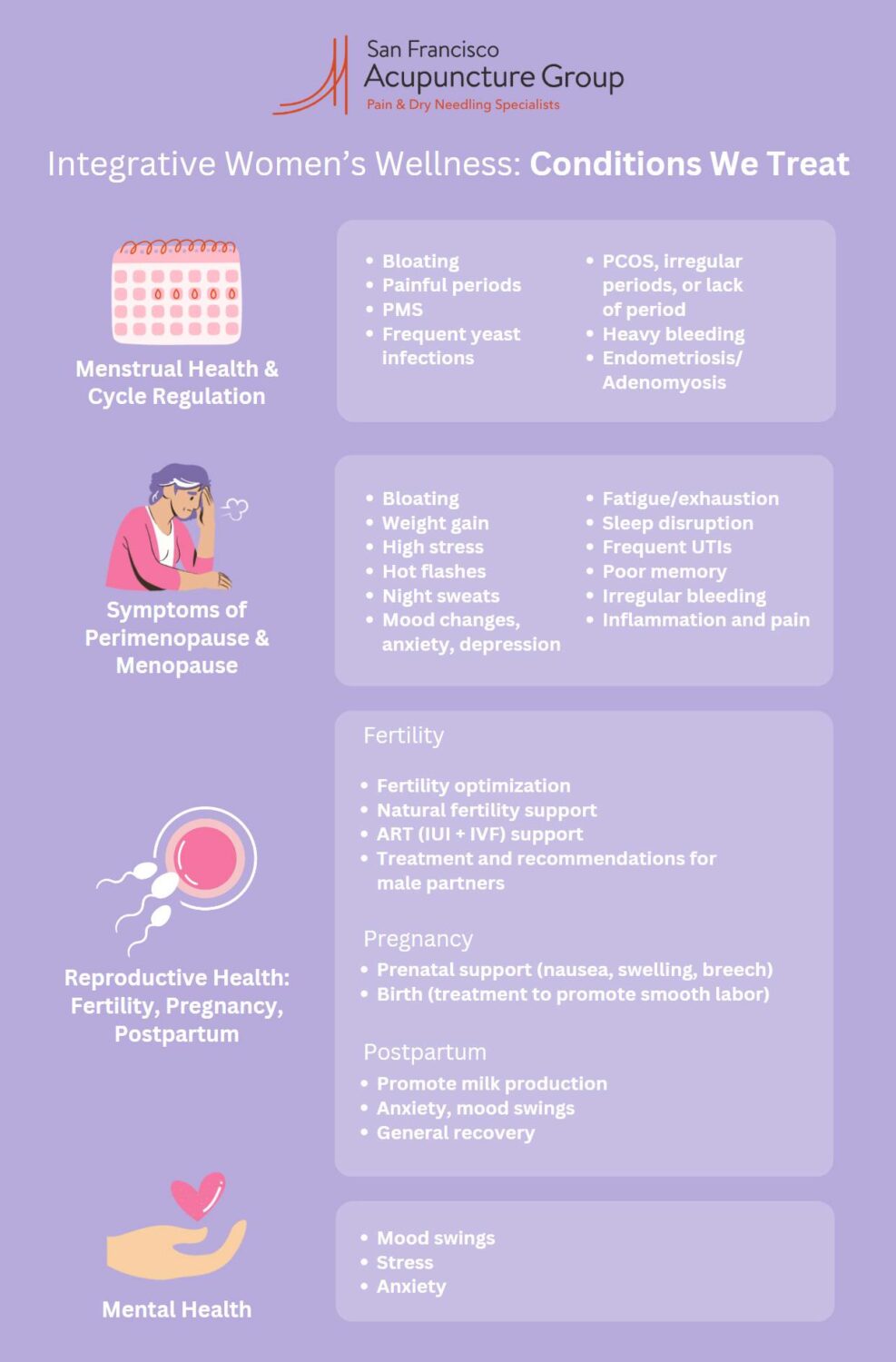 Infographic depicting women's wellness common conditions list: menstrual health and cycle regulation, PMS, painful periods, irritability, cramps, constipation, insomnia, PCOS, irregular periods, lack of period, heavy bleeding, endometriosis; perimenopause and menopause support, hot flashes, night sweats, mood changes, anxiety, depression, menopausal fatigue / exhaustion, sleep disruption, frequent UTIs, poor memory, Irregular bleeding, inflammation and pain; fertility, fertility optimization, natural fertility support, ART (IUI + IVF) support, in many cases of subfertility, male partners are highly encouraged to improve diet and lifestyle and seek treatment from urologists to improve the couples’ odds; pregnancy, prenatal support (nausea, swelling, breech), birth (treatment to promote smooth labor, nursing support); postpartum, milk production, anxiety, mood swings, general recovery; mental health, mood swings, stress, anxiety.