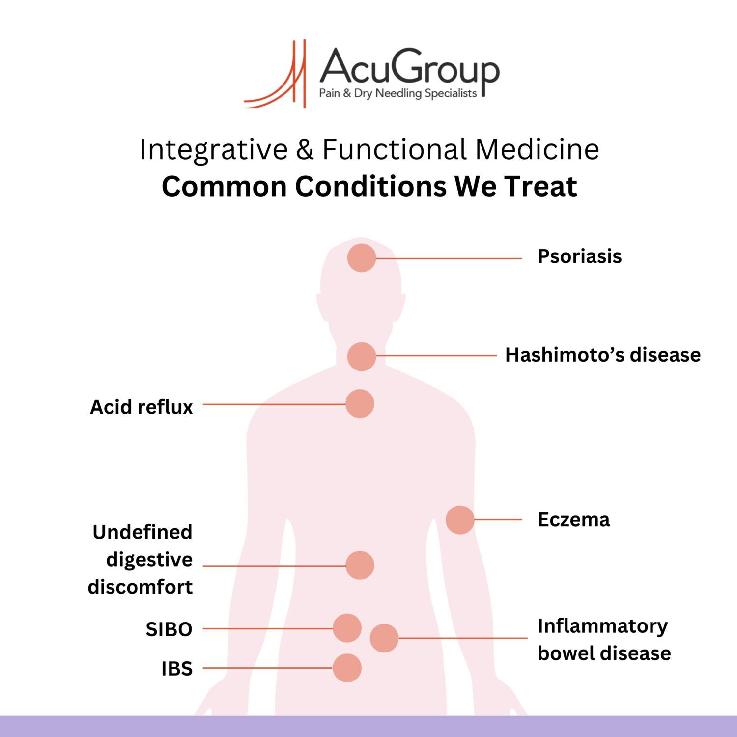 Infographic depicting list of common digestive and autoimmune conditions we treat: SIBO; IBS; acid reflux; undefined digestive discomfort; inflammatory bowel disease; Hashimoto’s; psoriasis; eczema.